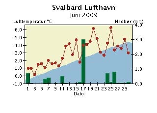 Døgntemperatur og døgnnedbør Juni 29 Døgntemperatur Varmere enn normalen Kaldere enn normalen Døgnnedbør Nedbøren er målt kl. 7 normaltid og er falt i løpet av foregående 24 timer.