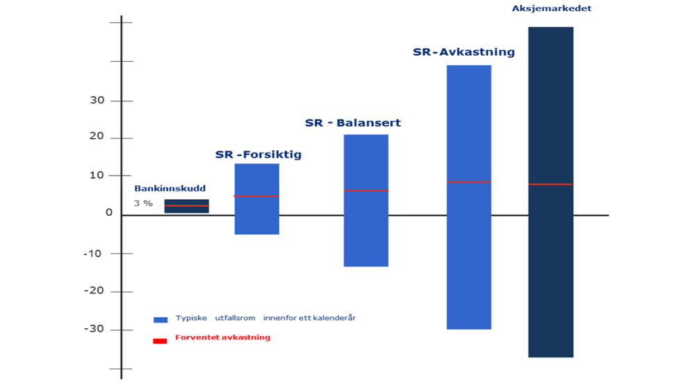 SR-Forsiktig Diskresjonær Portefølje Fakta om SR-Forsiktig: Porteføljen ble etablert 17.8.1. Ulike investorer har ulike behov. I rådgivningssamtale søker vi bl.a. å belyse investors risikoprofil og tidshorisont.