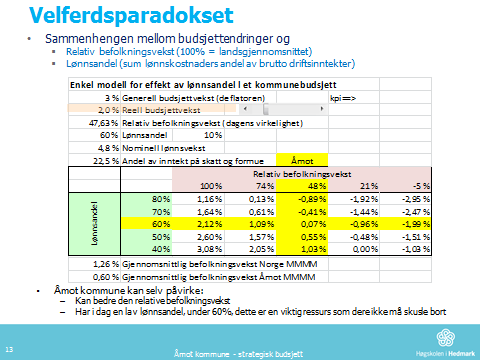 Den relative budsjettveksten vil avhenge av to hovedfaktorer: 1. Den relative befolkningsveksten i kommunen i forhold til landsgjennomsnittet 2.