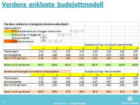 Modellen er nok rent faglig sett en litt for stor forenkling av virkeligheten. Men pedagogisk er modellen meget velegnet for å forstå de store sammenhengene i budsjettet for flere år framover.