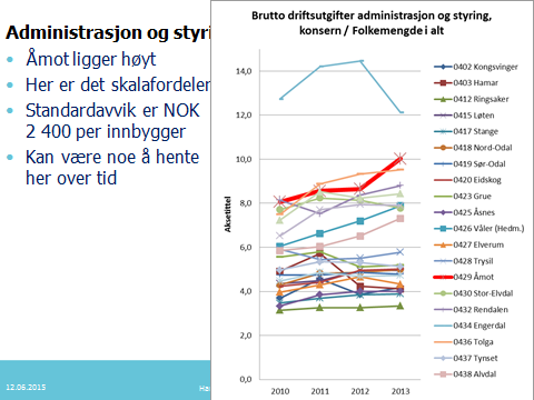 I forhold til Åmot kommunes høye gjeld, bør en redusere investeringene til et nivå hvor en opprettholder aktiva per innbygger, dvs ca. NOK 30 mill.