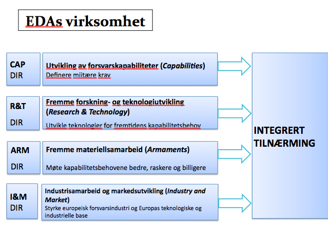 Fig. 3, EU-del. desember 2012 EDA er et byrå som er først og fremst består av et styre, et representantskap i så måte.