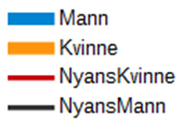 Fordeling av kjønn, alder og