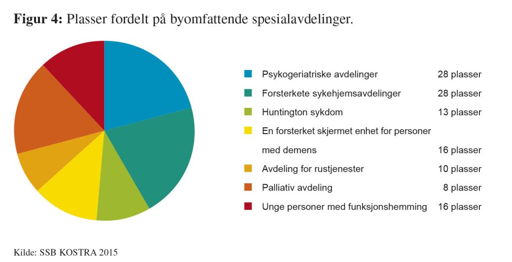 Sykehjemstilbudet i Bergen kommune er differensiert i avdelinger med tilbud til brukere med ulike diagnoser.