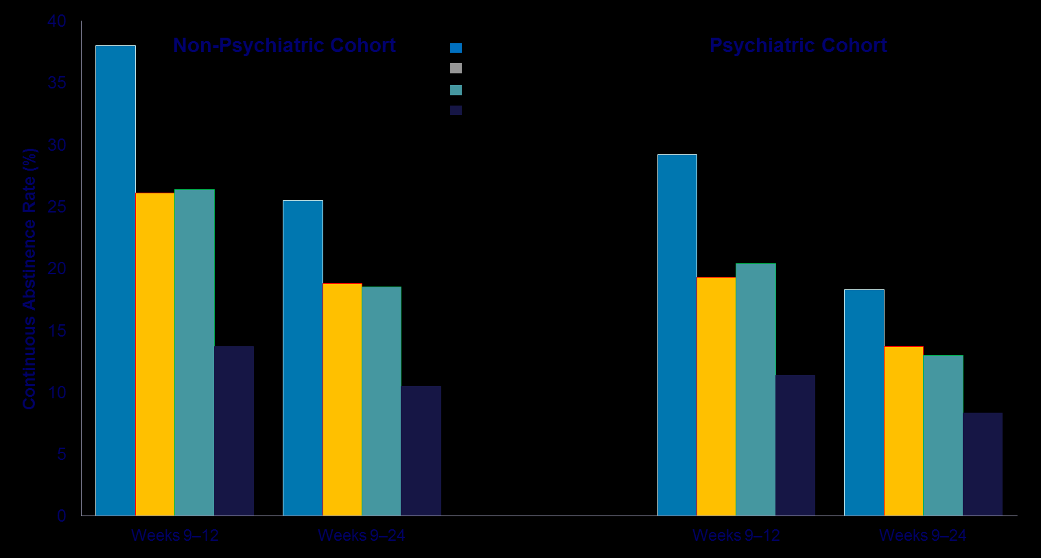 EAGLES: Sluttrater hos røykere uten og med psykiatrisk sykdom Primary comparisons: Varenicline vs. placebo Bupropion vs.