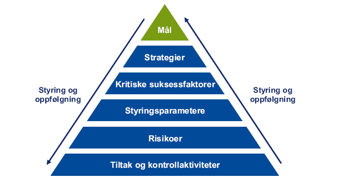 Modell for mål- og resultatstyring Strategi- og koordineringsgruppe Prosjektbasert Analyse Stabsbasert Oppfølging Hoveddokumentet ifm ÅRLIG MELDING 2010 er delt inn i tre deler: Del 1: Innledning med