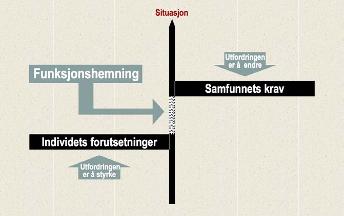 Forståelse av Utfordrende atferd Grunnleggende forståelsen av utfordrende atferd bygger på en erkjennelse av at atferden oppstår på bakgrunn av at brukeren lever i kontakt med sine omgivelser.