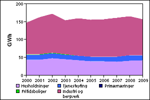 Utvikling totalt energiforbruk 2000-2009 Økt energiforbruk med 7 % Elandel redusert fra 58 % til 51 % Bioandel ca 7-8 % (16 % i 2002) Olje/gassandel økt fra 34 % til 41% Brukergruppe