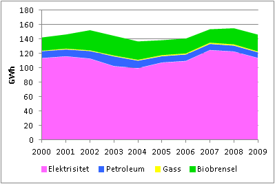 Utvikling energiforbruk uten industri 2000-2009 Birkenes (56 GWh) Redusert forbruk med 5 % Elandel redusert fra 75 % til 72 % Bioandel økt fra 18