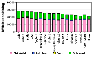 Energiforbruk i