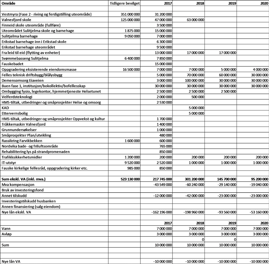 Rådmannens forslag vedtas med følgende endringer: 1.1 Tiltak 2017, Drift.