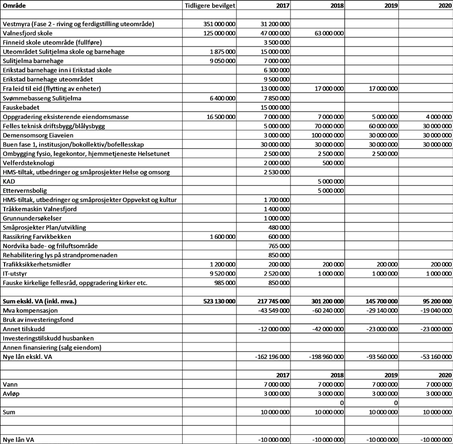 Partssammensatt utvalg 29.11.2016: Behandling: Rådmannens forslag til innstilling ble enstemmig tatt til orientering.