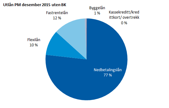 Utlån personmarked Kommentarer Utlånsportefølje består hovedsaklig av ordinære nedbetalingslån Fastrentelån 12 % (8 %)