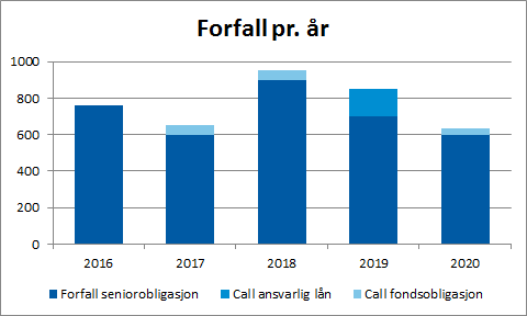 Forfallsstruktur funding Kommentarer MNOK 3.