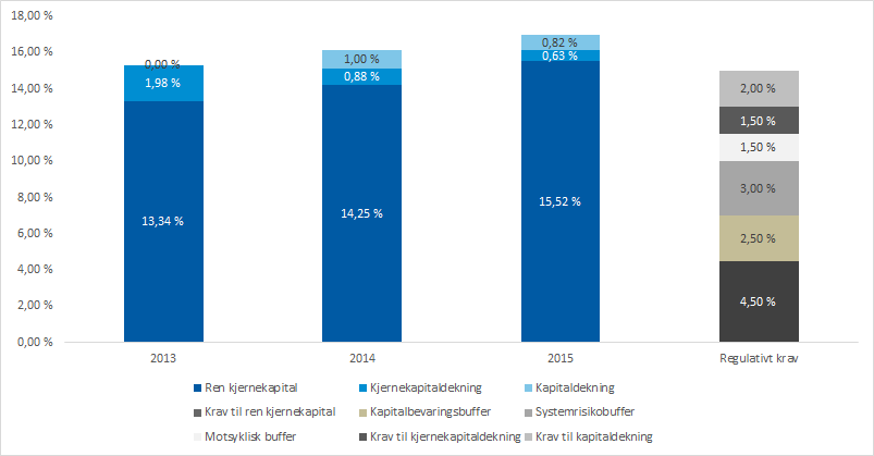 Soliditet - kapitalisering Kommentarer Ren kjernekapital KONSERN Ren kjernekapital 15,5 % Kjernekapital 16,2 % Kapitaldekning 17,0 % MÅL 2016 Ren kjernekapital 14,5 % Kjernekapital 15,5 %