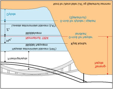 1/02 9 Avstanden mellom sjøkartnull og middelvann kalles Z 0, og ved innføring av nytt sjøkartnull får Z 0 nye verdier.