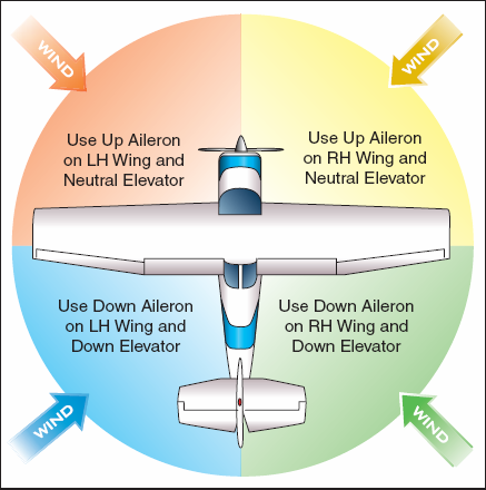 CROSSWIND TAXI Taxi clearance - Obtain, if required Brakes - Check immediately after airplane begins moving Direction and speed - Control without excessive use of brakes 1.