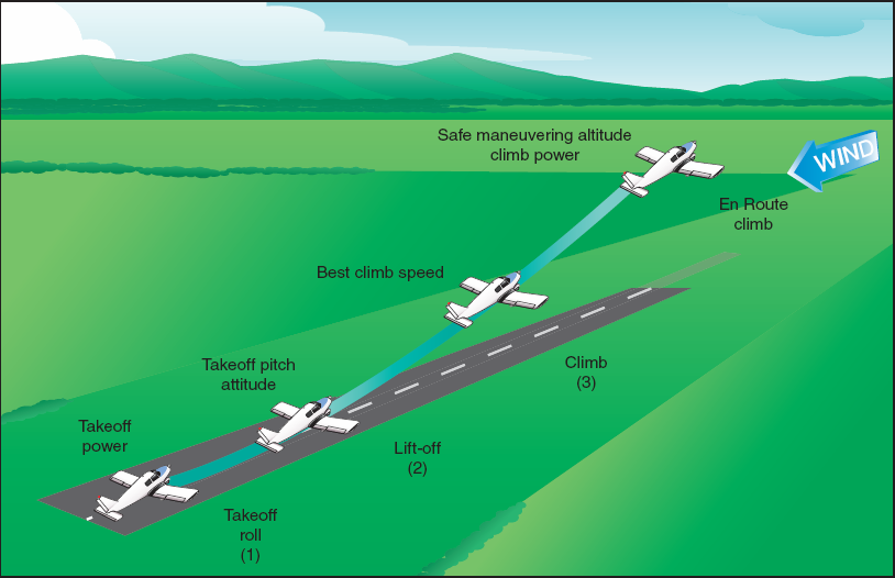 NORMAL TAKEOFF AND CLIMB 1. Before takeoff check - Complete 2. Takeoff clearance - As required 3. Full power - Advance smoothly 4.