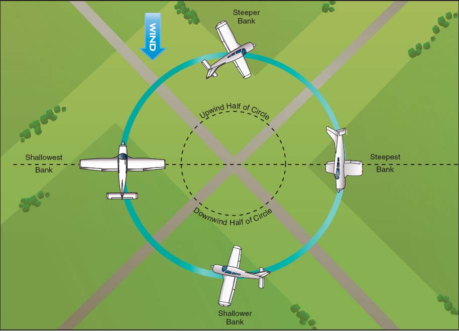 TURNS AROUND A POINT Altitude: Airspeed: ENTRY: Abeam point (downwind entry shown) 1. Initial bank - Smooth roll-in rate to o maximum 2. Downwind to crosswind - Decrease bank slowly 3.