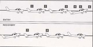 MANEUVERING DURING SLOW FLIGHT Altitude: Airspeed: ENTRY: 1. Power - Reduce 2.