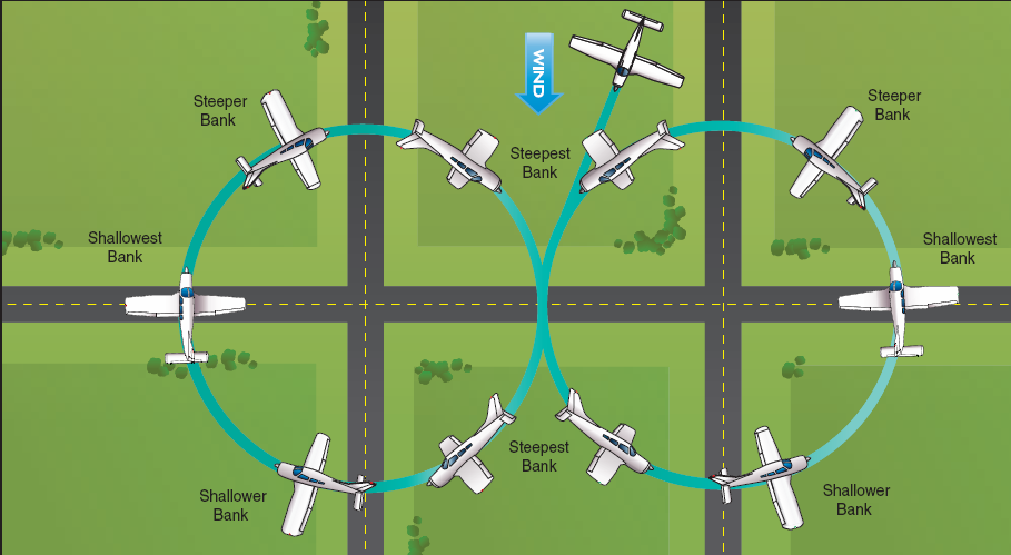 EIGHTS AROUND PYLONS Altitude: Airspeed: ENTRY: Midway between pylons, downwind 1. Initial bank - Smooth roll-in rate to o maximum 2. Downwind to crosswind - Decrease bank slowly 3.