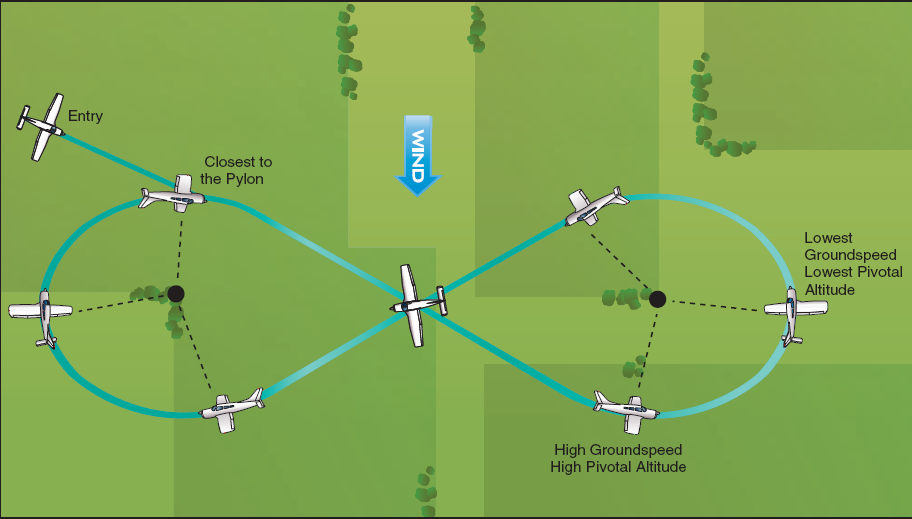 EIGHTS-ON-PYLONS Altitude: Airspeed: ENTRY: Pylons on line perpendicular to wind, enter on diagonal 1. Initial bank Roll in to pivot on pylon 2.
