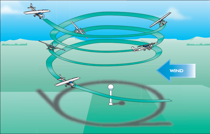 STEEP SPIRALS Altitude: Airspeed: ENTRY: Abeam reference point 1. Carburetor heat - As required 2. Throttle - Idle (clear engine occasionally) 3.