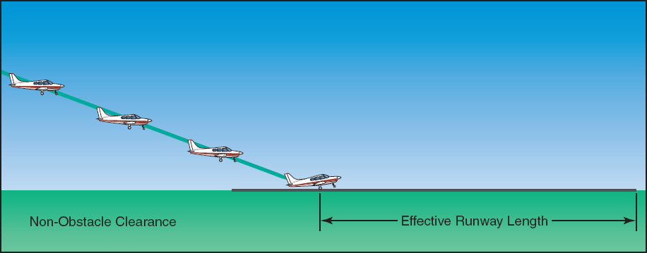 SHORT-FIELD APPROACH AND LANDING Pattern Altitude: Airspeeds: 1. Before landing check - Complete 2. Power - Idle, or RPM 3. Flaps (as speed permits) - Full 4.