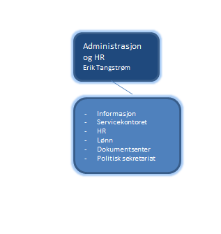 Slik er vi organisert Administrasjons- og HR-avdelingen HR-avdelingen