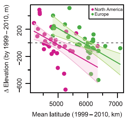 Nylige endringer i humleutbredelse Arter migrerer ikke nordover, og
