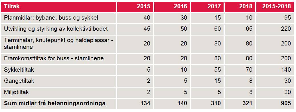 Side 3/6 Fylkesrådmannen, 29.04.2015 Bakgrunn for saka Samferdselsdepartementet har i brev, datert 26.