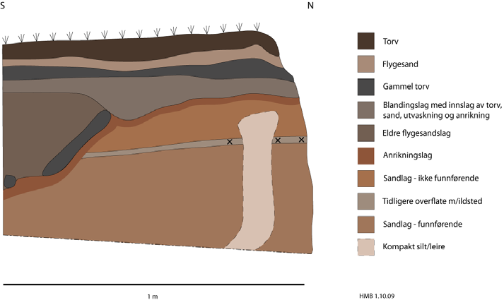 Stratigrafien i Profil B var ikke like lettfattelig: Fig. 7: Utsnitt av Profil B. Illustrasjon: HMB. Flygesandslaget under gresstorva var her betraktelig tynnere enn i Profil A.