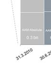 Aker ASA Segmentinformasjon Fondsinvesteringer Fondsinvesteringer (tidligere rapportert som Finansielle investeringer) er det andre av tre driftssegmenter i Aker (oversikt i note 9, side 14).