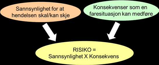 Figur 2: Risiko er summen av sannsynlighet x konsekvens (usikkerhet spiller også inn) 2.