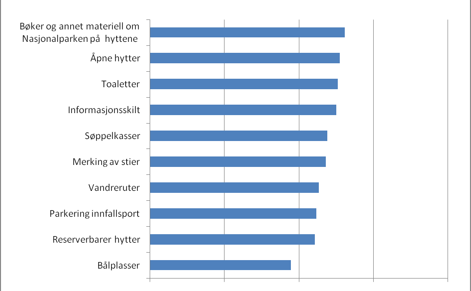 4.7 Tilrettelegging I gjennomsnitt har respondentene ingen sterke ønsker om mer tilretteleggingstiltak. Det er en liten overvekt av de som ønsker mer framfor mindre tiltak.