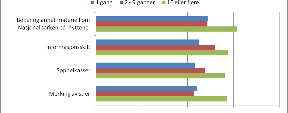 Figur 16: Forskjeller i ønsket tilrettelegging ut fra geografisk tilhørighet (1=skulle vært mindre; 5=skulle vært mer).