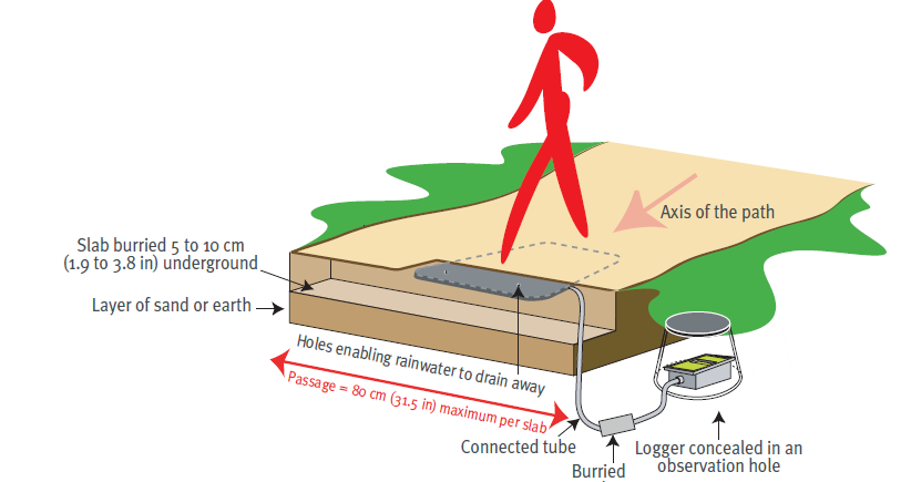 1 Utstyr og montering 1. Akustisk (trykk matte) Eco counter Denne telleren er beregnet på telling av gangtrafikk ved at den oppfatter trykk som passering.