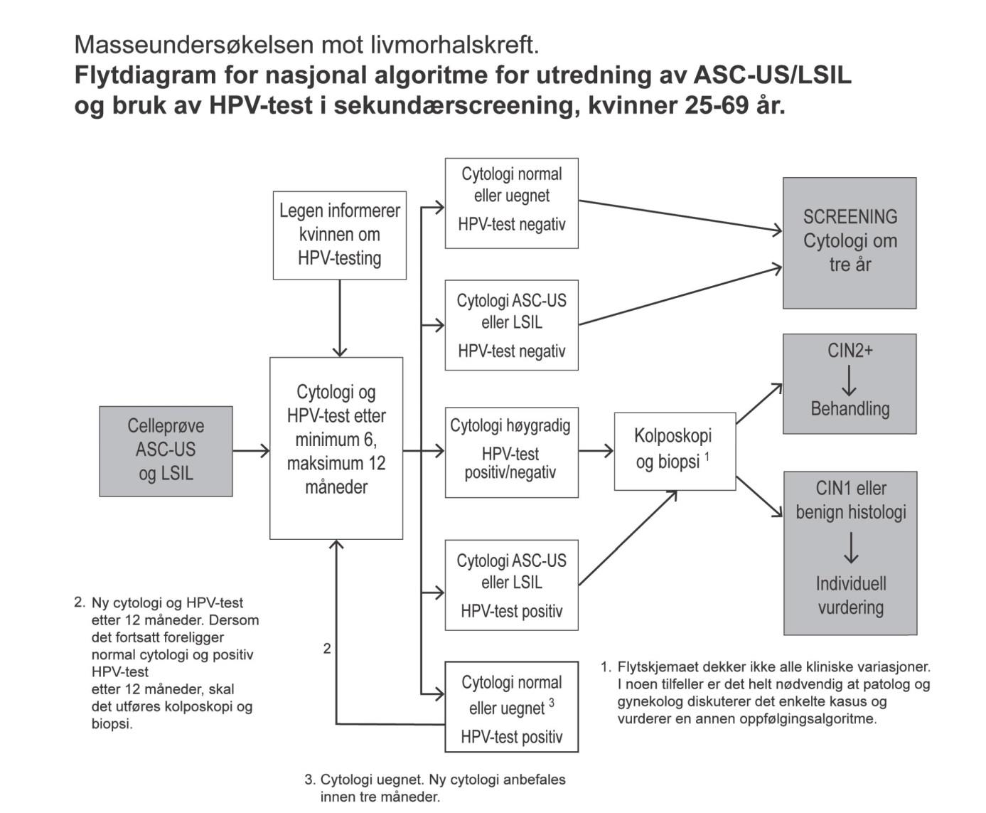 Kort historikk: Dagens nasjonale screeningprogram mot livmorhalskreft Dagens nasjonale screeningprogram mot livmorhalskreft heter Masseundersøkelsen mot livmorhalskreft, og omtales her som Programmet.