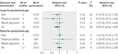 only intervention) Streuling I et al BJOG 2010.