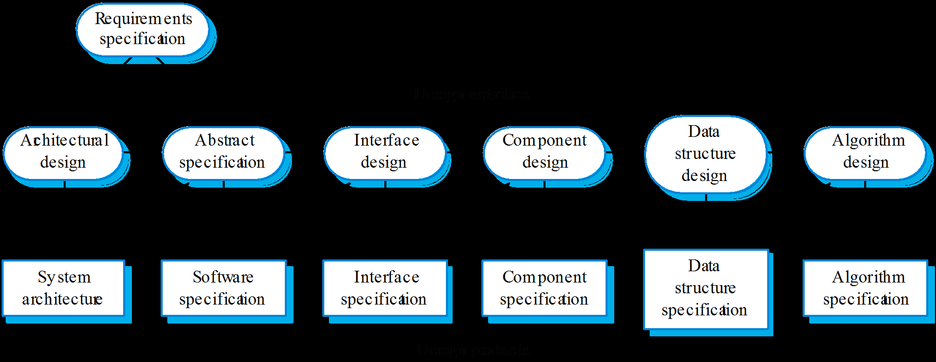 The software design process
