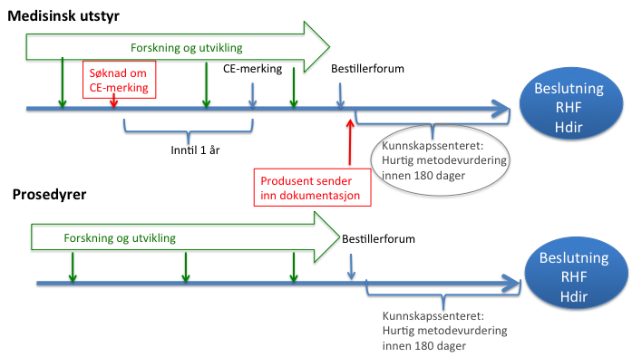 Figur 6. Medisinsk utstyr fra forskning og utvikling til CE-merking og beslutning. Prosedyrer for diagnostikk og behandling fra forskning og utvikling til beslutning. Justere figur.
