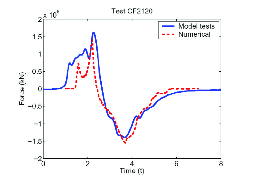 Statfjord A GBS model: Test in high regular wave (H=40m, T=17s) (2) 23 Måling av bølgeslag i dekk ekstreme bølger