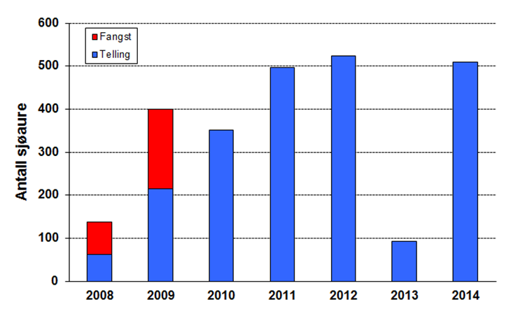 Figur 19: Fangst av sjøaure i Årdalselven, 1993-2014. Sort, tykkere kurve er den lineære trendlinjen for bestandsutviklingen, basert på avlivet fangst i perioden.