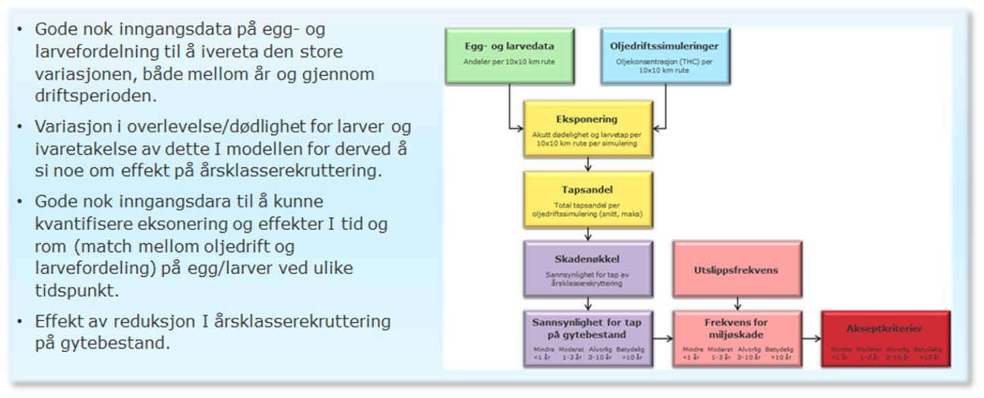 Figur A-2 Hovedutfordringer for statistiske tapsberegninger for fiskeegg og larver.