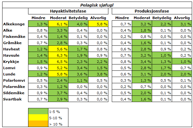 Tabell 6-1 Miljørisiko per år beregnet for hver art av pelagisk sjøfugl som andel av Statoils installasjonsspesifikke akseptkriterier for miljøskade i henholdsvis høyaktivitetsfasen og