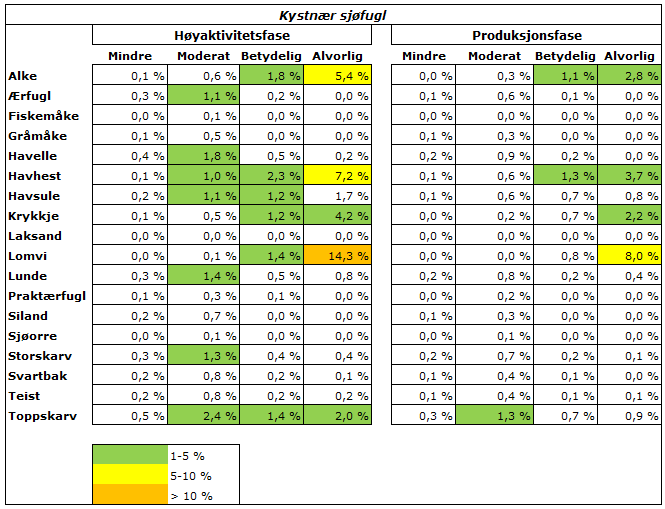 Tabell 6-2 Miljørisiko per år beregnet for hver art av kystnær sjøfugl som andel av Statoils installasjonsspesifikke akseptkriterier for miljøskade i henholdsvis høyaktivitetsfasen og