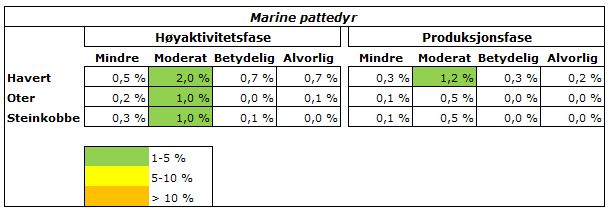 Tabell 6-3 Miljørisiko per år beregnet for hver art av marine pattedyr som andel av Statoils installasjonsspesifikke akseptkriterier for miljøskade i henholdsvis høyaktivitetsfasen og