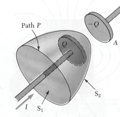 9 B ds =µ I (4) Den sier at linjeintegralet av magnetfeltet run en lukket sløyfe er lik samlet strøm (I) 7 gjennom sløyfen. Vakuumpermeabiliteten µ = 4π 1 Wb m/a.
