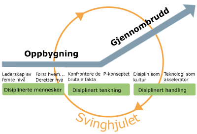 Good to great Hurtigguider - rammeverk Sist redigert 05.02.