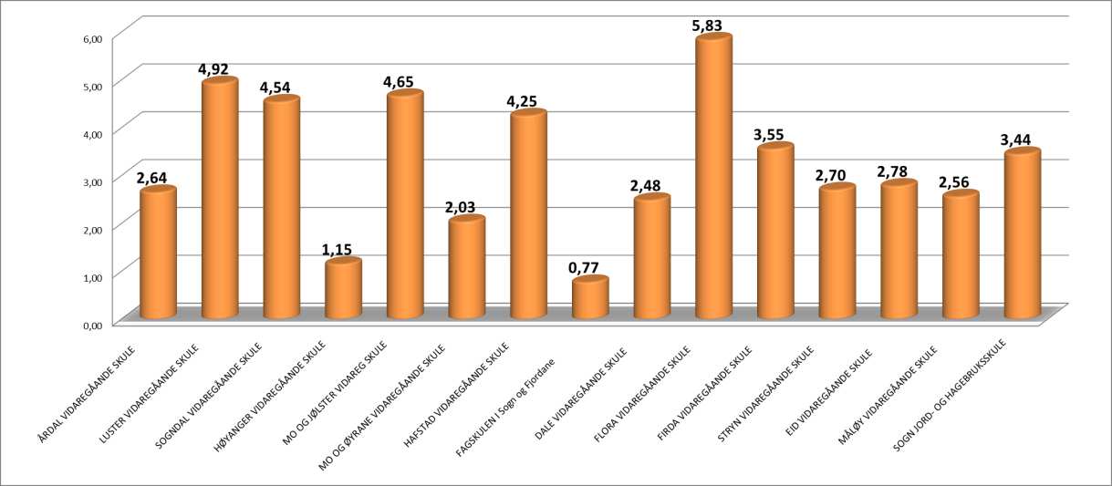 Side 3 av 5 Flora vidaregåande skule registrerte fråvær over stabiliseringsmålet med 5,8 %. Fråvær over 6% utløyser krav om særskild rapportering. Grafikk 1.